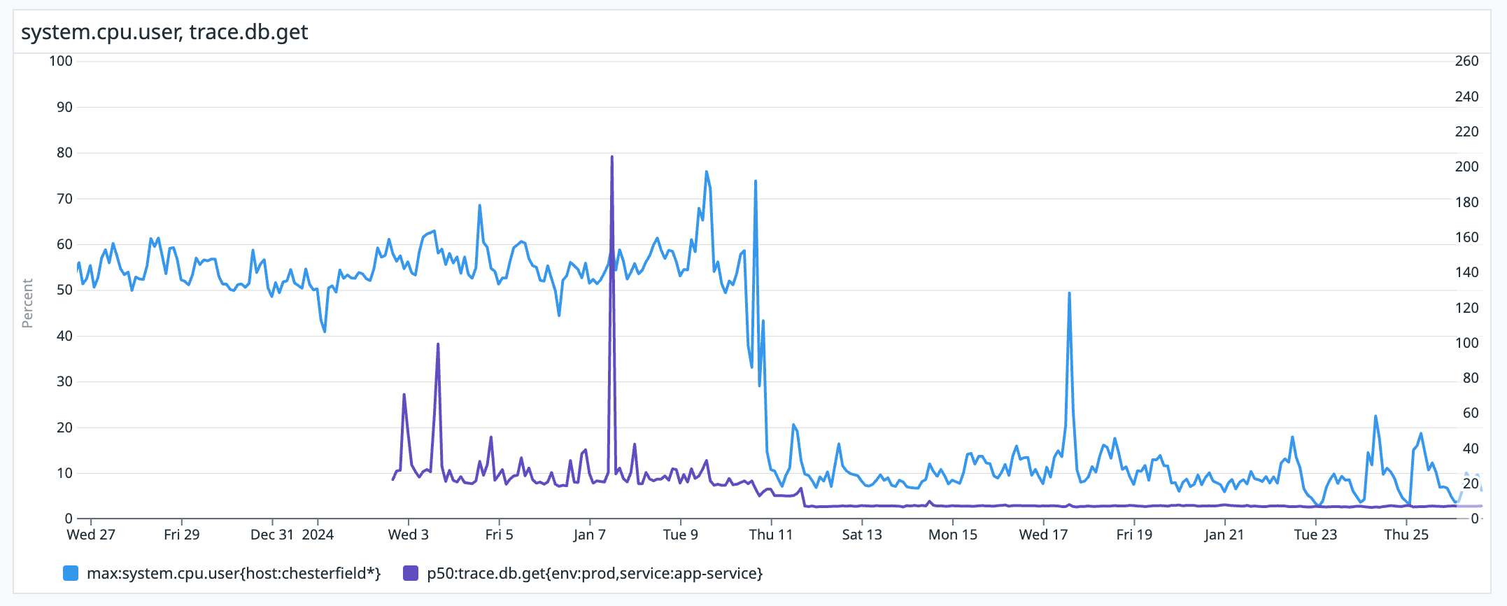 Budibase latency chart