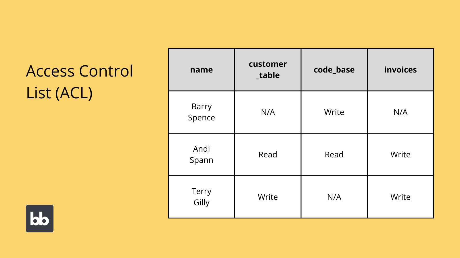 Access Control List