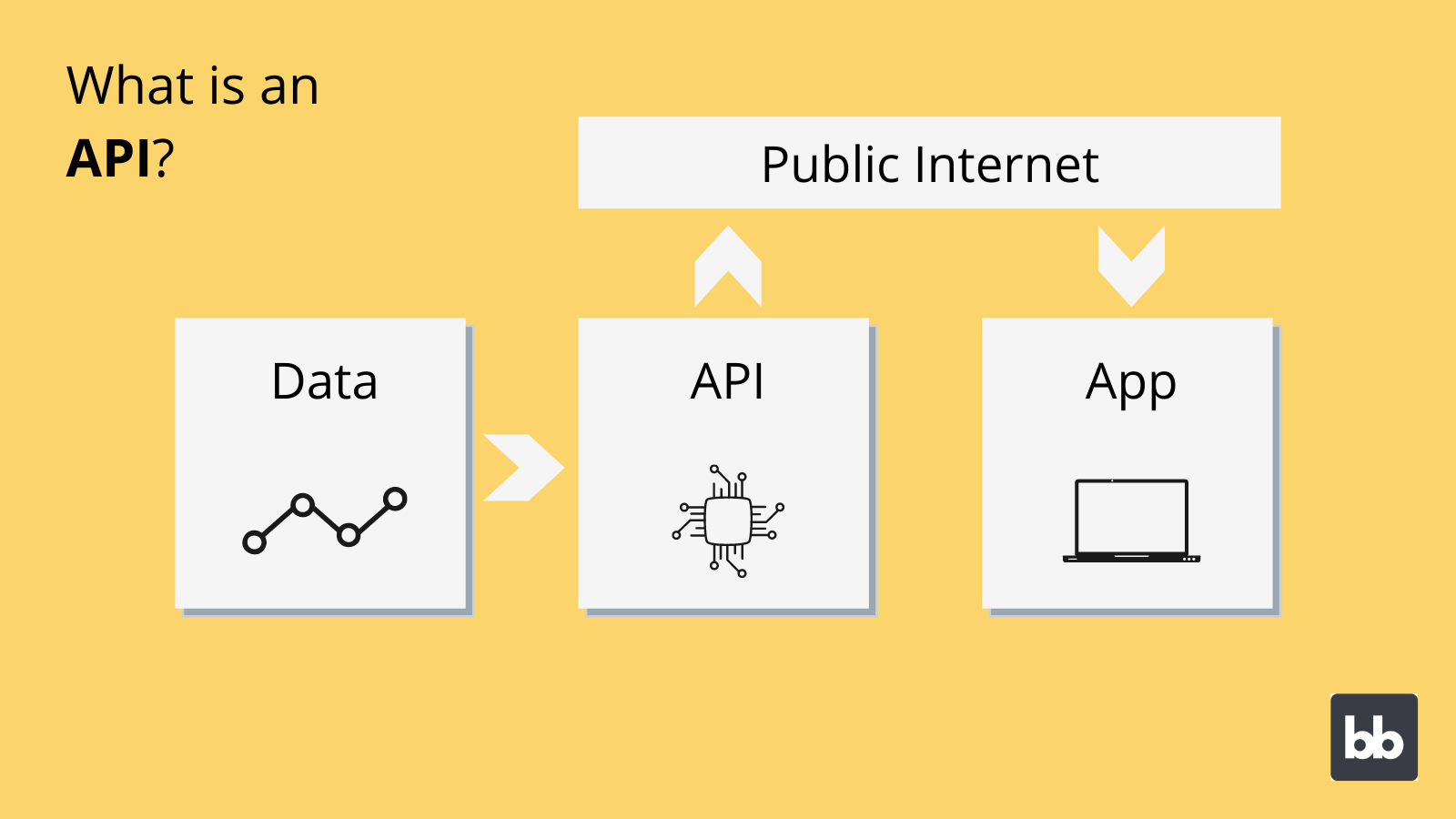 What is an API?