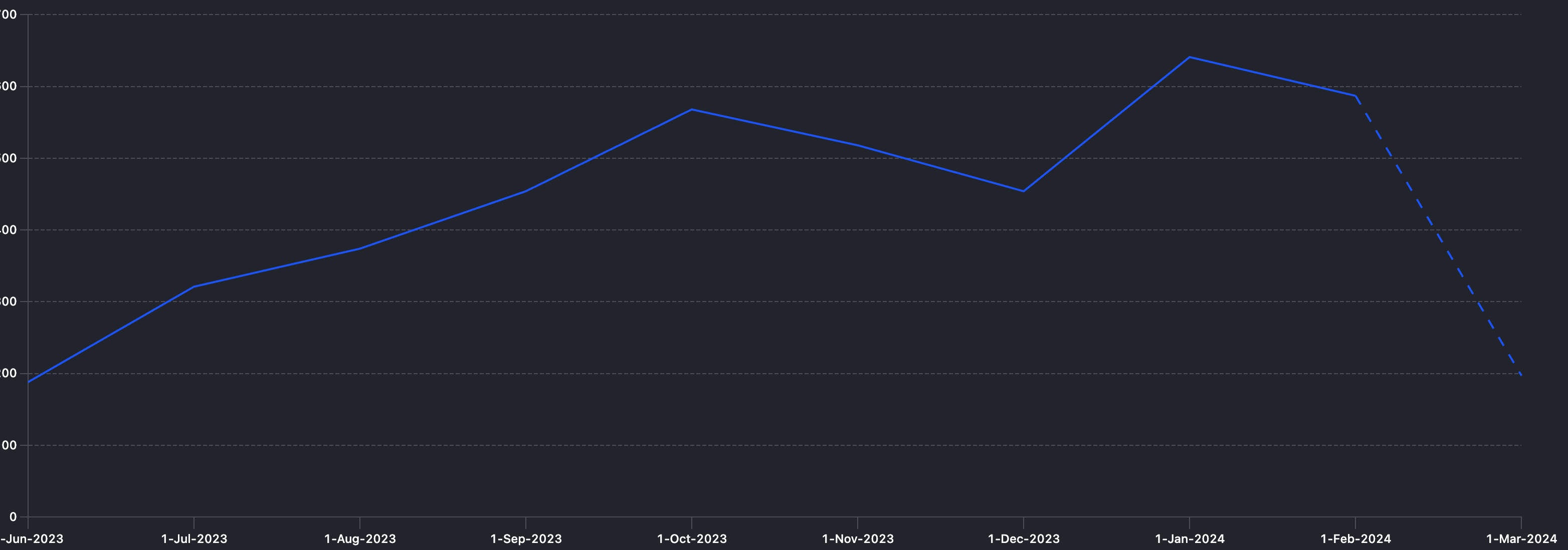 number of new users building forms