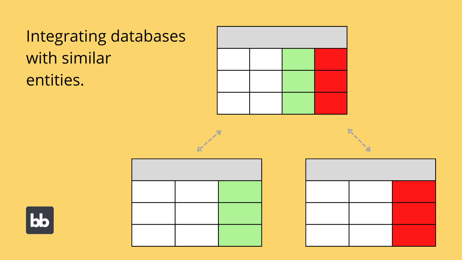 How to integrate multiple databases with similar entities