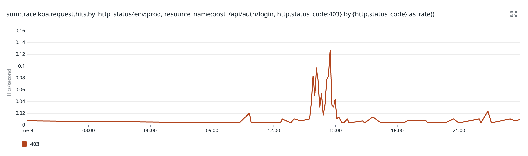 A graph showing HTTP requests to Budibase Cloud that had a 403 response, indicating login failure